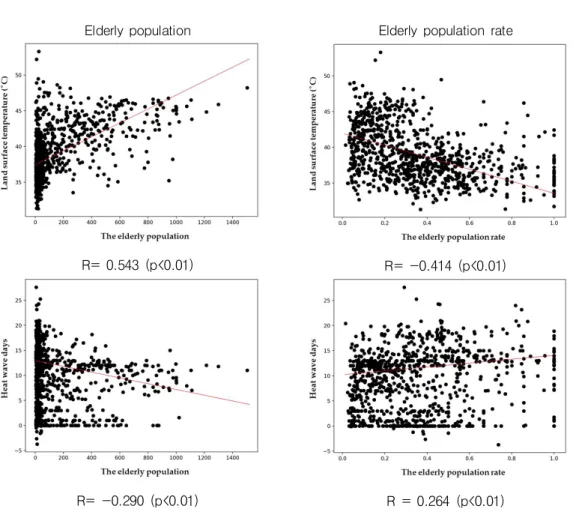 FIGURE 11. Scatter plots and Pearson’s correlation (R) of heat wave days and LST according to  the characteristics  of the  elderly population