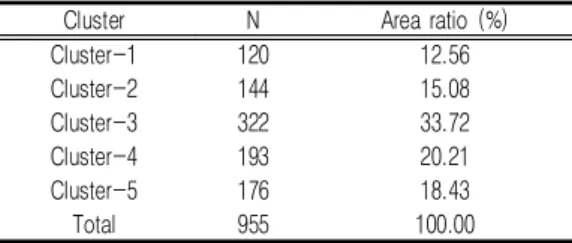 TABLE  2.  Area  ratio  by  each  spatial  types
