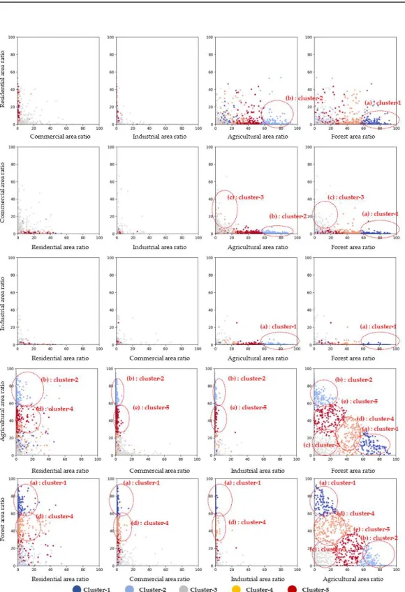 FIGURE  6.  Scatter plot for  each variable according  to spatial types