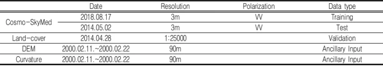 TABLE  1.  Data  used  in  this  studySghaier et  al.,  2017). 