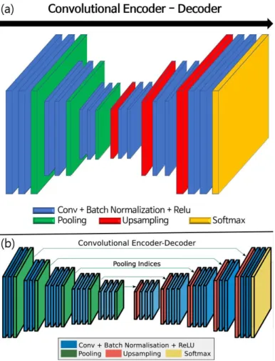 FIGURE 3. (a)  The  structure  of Simple  SegNet.  (b)  The  structure of  original  SegNet