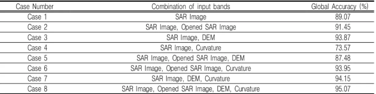 TABLE  3.  Global  accuracy  of  eight  cases.
