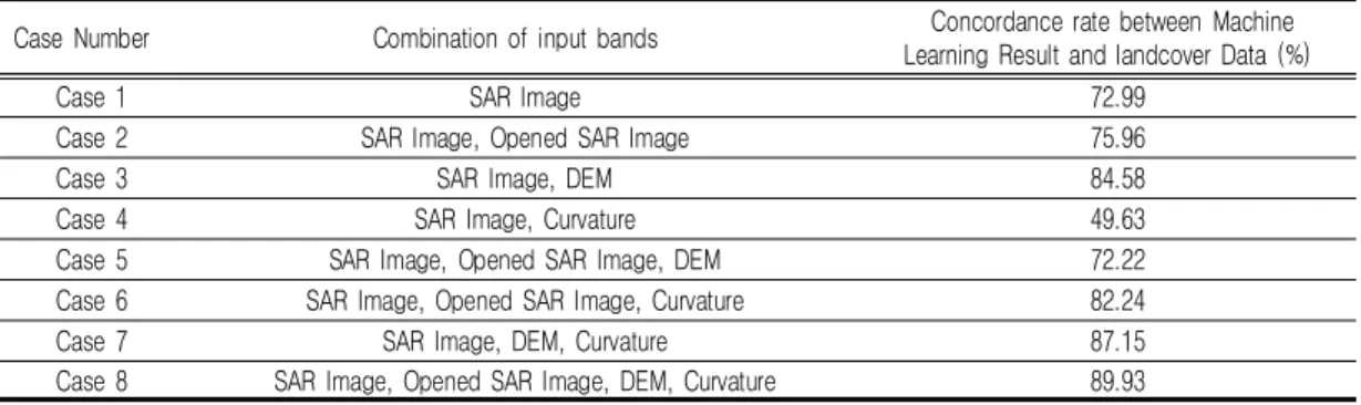 TABLE  4.  Concordance  rate  between  Machine  Learning  Result  and  landcover  Data.