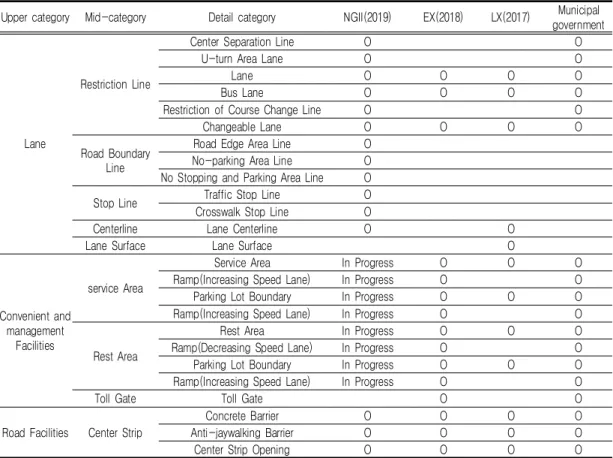 TABLE  2.  Analysis  of  NGII  HD  maps  application  by  organization