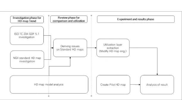 FIGURE  1.  Flowchart  of research  process 와 관련하여  국내·외에서는  다양한  선행  연구