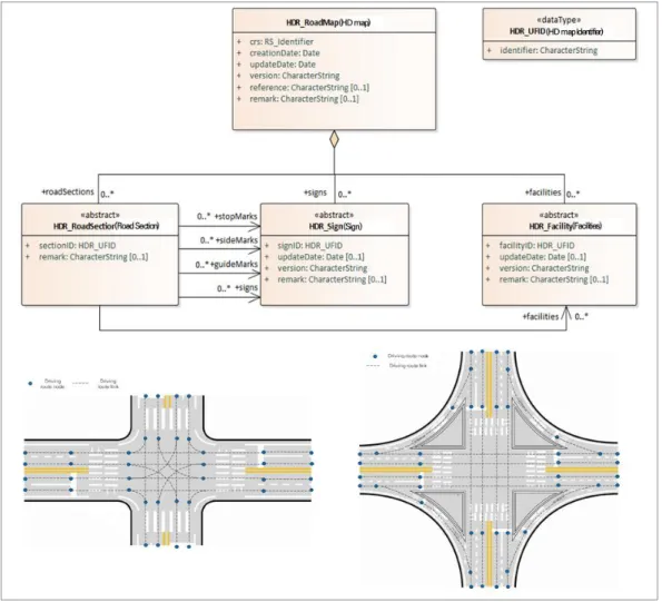 FIGURE 5.  HD  map  of  NGII(NGII,  2019)TC  204 GDF  5.1의  Belt개념과  유사한  Lane Group이라는  개념을  이용하여  도로의  공간적인 구조를 표현하고  있다(KITA,  2017; LX,  2017).3)  국내  표준  정밀도로지도  조사우리나라에서  대외적으로  공유하고  있는  정밀도로지도의  데이터  모델은  국토지리정보원에서 구축하고  있는  것이  유일하며,  2019년에  정밀도로