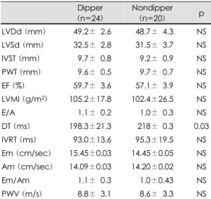 Table 3. Correlation coefficient of PWV with various AMBP parameters  Dipper  (n=24)  Nondipper (n=20)  Total  (n=44)  PWV  p  PWV  p  PWV  p  24ASBP  -0.04 NS -0.08 NS -0.04 NS  24ADBP  - 0.06 NS -0.12 NS -0.06 NS  PP   - 0.04 NS -0.05 NS  - 0.01 NS  DASB