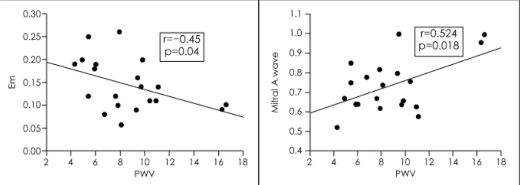 Fig. 2. Linear regression curves between pulse wave velocity (PWV,m/sec) and mitral A wave velocity (m/sec), and tissue doppler measured mitral E velocity (Em,m/sec) in nondipper