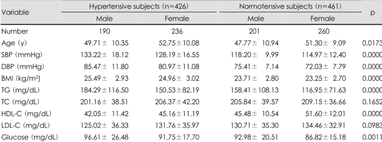 Table 2. Distribution of allele and genotype frequencies of ACE I/D, G14480C and A22982G polymorphisms in our study population  Male  Female  Polymorphism  Allele/  genotype  Hypertensives  ( n=190)  Normortensives (n=201)  p  Hypertensives (n=236)  Normor