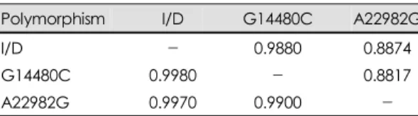 Table 7. Comparison of ACE gene haplotype frequencies in study population 
