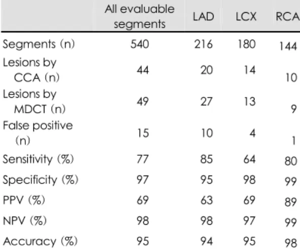 Table 2. Diagnostic accuracy of MDCT in diagnosis of coronary artery stenosis according to the vascular  terri-tory