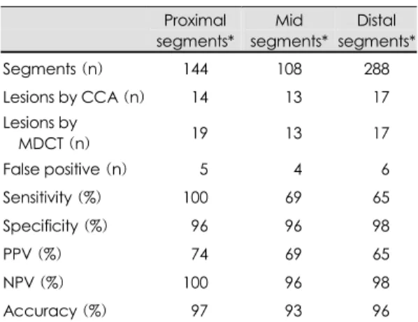 Table 4. Causes for false positive results in the coronary segments