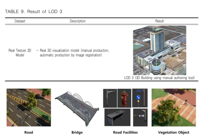 FIGURE  10. Result of  LOD  3  road  facility 활용하여 구축하였다. 드론으로  촬영된  이미지 를  활용하여  정사영상  제작,  3D  모델  구축  및  LOD  3  건물  가시화  정보  적용할  수  있다