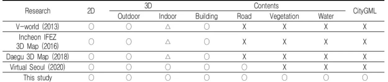 TABLE  1.  Related  research  about  2D/3D  geo-spatial  information진행되고  있다.  Bae(2011)는  공간정보를  구축하기  위한  표준으로  CityGML과  3차원국토공간정보구축  작업규정을  분석  후  국내의  BIM기반 설계에서의  BIM모델  구축을  위한  LOD  기준을 제안하고,  설정한  세밀도(LOD)  기준을  실제  사례에  적용하여  가능성을  확인하였다