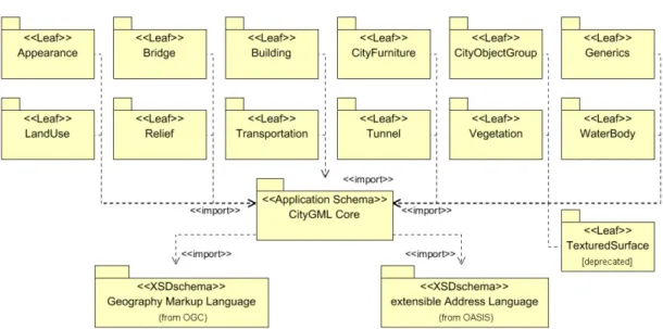 FIGURE 3. CityGML  Core  UML