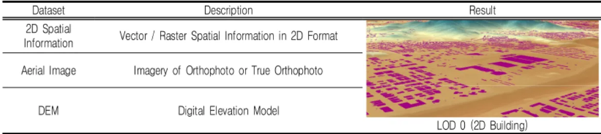 FIGURE  6.  Example of collecting data for  LOD  0