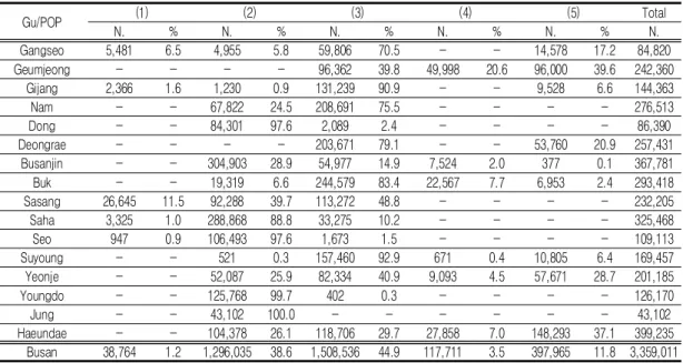 TABLE  4.  Population  distribution  according  to  EMS  demand  and  supply  by  Gu