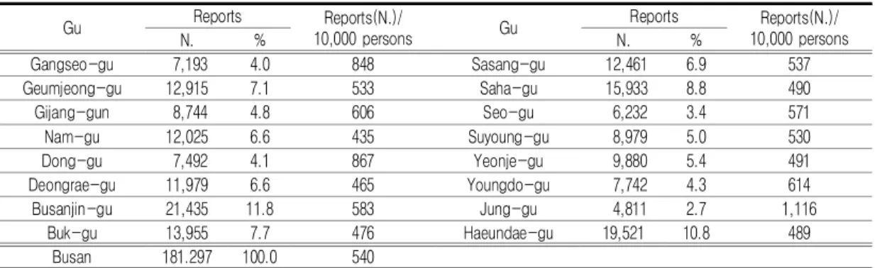 TABLE  1.  Demand  of  EMS  by  Gu일  수  있다 구급서비스의  수요와  공급의  공간적  분포는 GIS  공간통계분석  중  핫스팟분석(Hotspot Analysis)을  이용하여  파악하였다