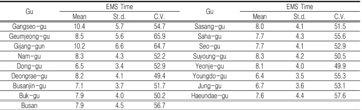 TABLE  2.  EMS  time  by  Gu
