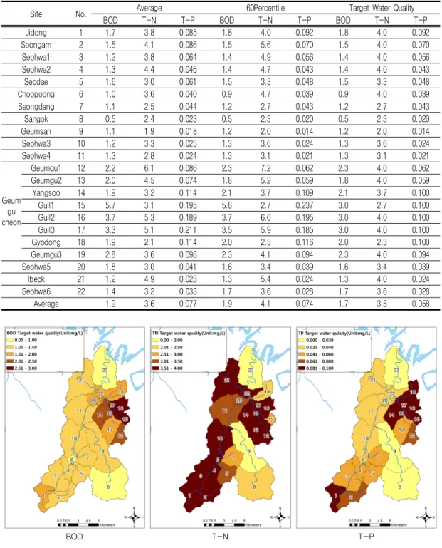 FIGURE 6.  Target water quality