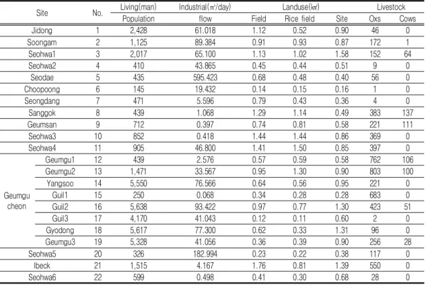 TABLE  1.  Pollution  source  investigation