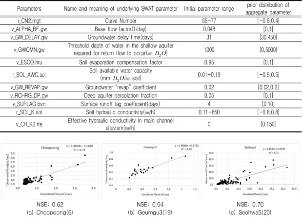 TABLE  2.  Flow  parameters  used  for  SWAT-CUP