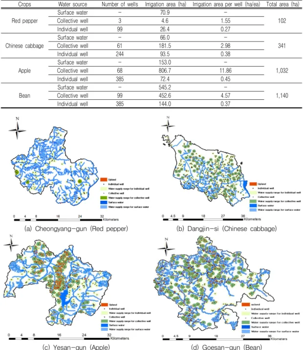 TABLE  6.  Water  supply  area  by  crops  and  water  supply  source  (scenario  2)
