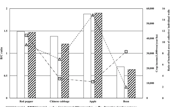 FIGURE  4.  B/C  ratio, crop production  income and proportion  of  surface  water use  for repective  crops  and  scenarios 