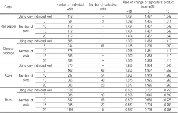 TABLE 9. B/C ratio depending on change of minimum of number of plots in collective well  area  and  agricultural  product  income  for  respective  crops