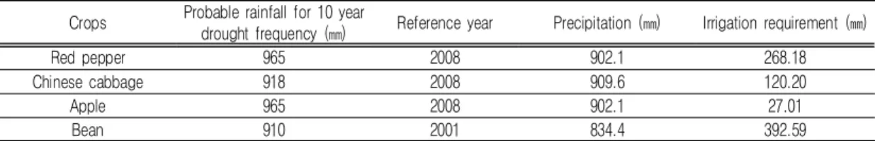 TABLE  1.  Reference  year,  precipitation,  and  irrigation  of  amount  for  10  year  drought  frequency