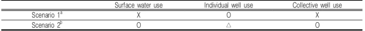 TABLE  3.  Scenarios  for  upland  crop  irrigation  for  different  water  sources터  양수기를  이용하여  취수할  수  있는  지하수량은  한정되어  있다