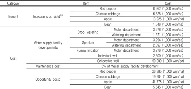 TABLE  4.  Items  for  benefit  and  cost 하는  경우와  달리  대형관정의  심도가  깊어  10년  빈도  가뭄에도  안정적으로  용수공급이  가능 한  것으로  가정하였다