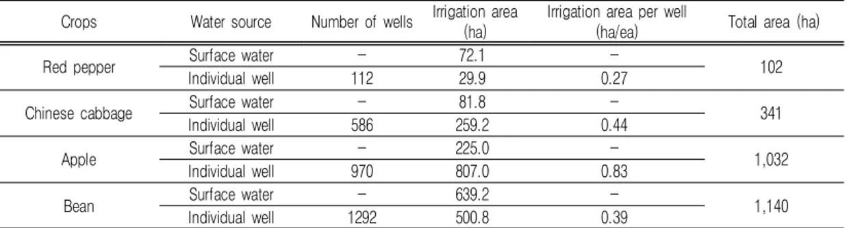 TABLE  5.  Water  supply  area  by  crops  and  water  supply  source  (scenario  1)2)  편익  및  비용경제성  평가  지표를  산정하기  위해서  용수공급으로  예상되는  편익과  비용을  분석하는  것이 중요하다