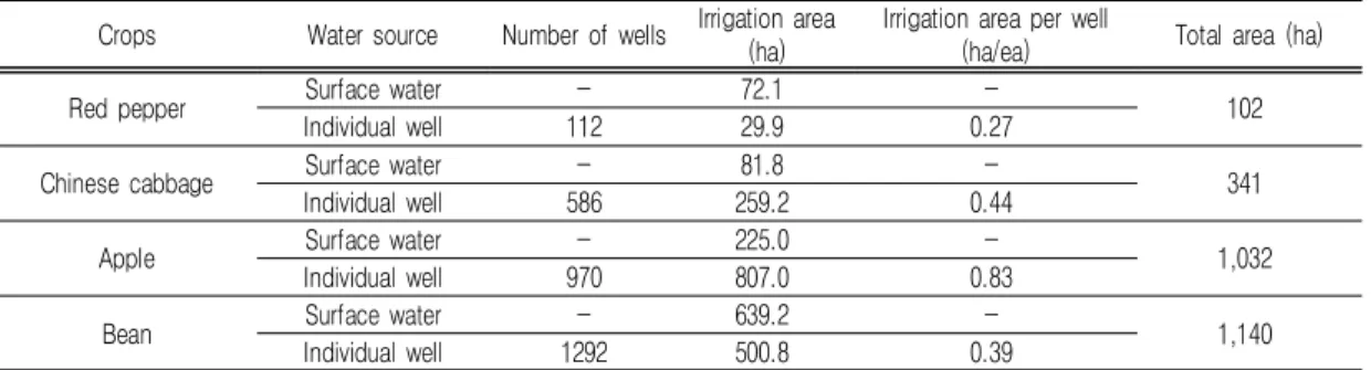 TABLE  5.  Water  supply  area  by  crops  and  water  supply  source  (scenario  1)2)  편익  및  비용경제성  평가  지표를  산정하기  위해서  용수공급으로  예상되는  편익과  비용을  분석하는  것이 중요하다