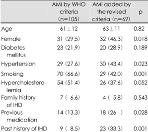Table 2. Coronary angiographic finding 