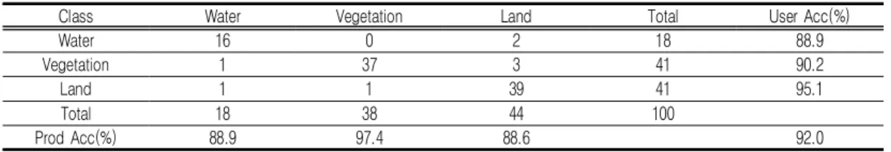 TABLE  2.  The  accuracy  through  the  error  matrix  using  ANN도표로(Kang et  al.,  2012),  본  연구에서는 100개의  검사  지점을  임의로  추출하여  각  지점의  자료를  바탕으로  평가를  수행하였다(그림 7)