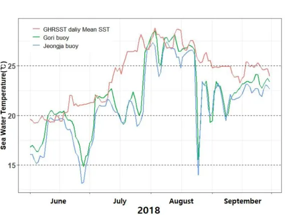 FIGURE 3. Sea water  temperature observatory buoy in Gori  and  Jeongja, average  SST  in  the study area