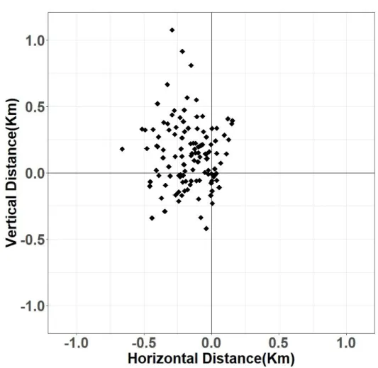 FIGURE 4. Distance of  mean  center  to weighted mean  center WMC가 존재하였다.  WMC가  제  3사분면에  비 하여  제  2사분면에  많이  분포하는  것은  앞서  분 석한  고리의  수온  관측  부이수온이  정자에  비해  평균  0.85℃  높게  나타난  결과에서  확인한  것처 럼  연구지역내에서  남쪽연안의  수온이  북쪽연안 에  비해  높게  형성되어  나타난  결과로  사료된 다