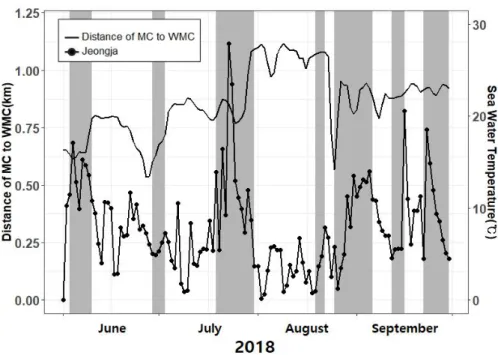 FIGURE 6. Distance of  MC to  WMC  and  Jeongja  temperature (gray box :  WMC in  the  second quadrant)