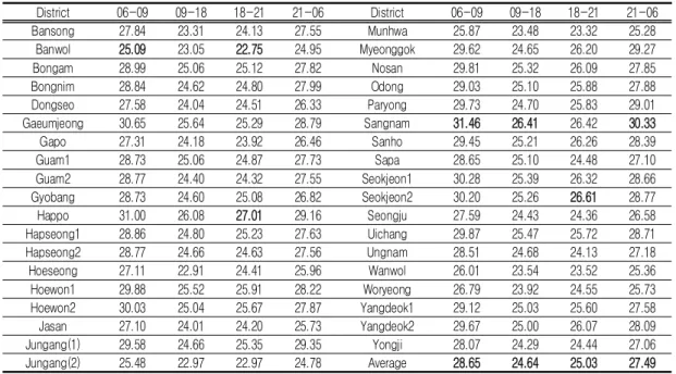 TABLE  2.  Time-slot  average  concentration  by  administrative  district  (unit:  ㎍/㎥)