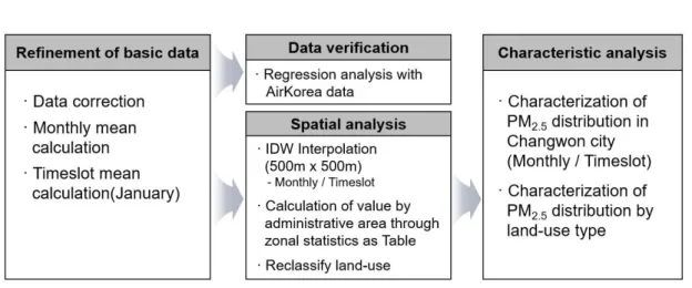 FIGURE 3. Station  location  of AirKorea and AirproFIGURE  2.  Study process