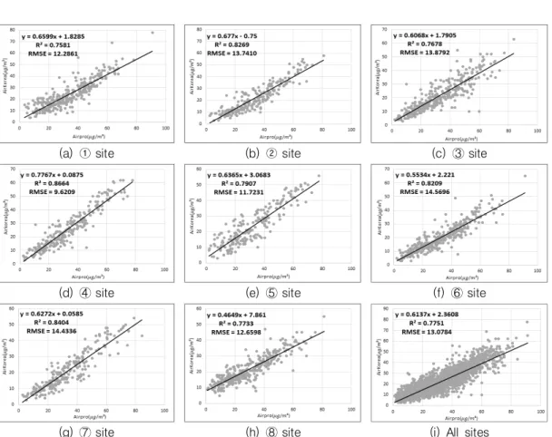 FIGURE 5. Scatter  plots of  PM 2.5 between Airpro  and  AirKorea 석되었다(표  1).  또한  특이점으로  1월에  최고값 을  보인  후  서서히  농도가  낮아지다가  6월에  일 시적으로  3월과  비슷한  수준으로  급격하게  높아 지는  것을  확인할  수  있었다
