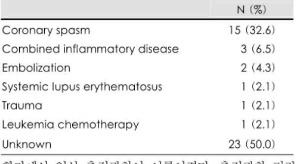 Table 2. Etiologic factors of normal coronary angiogram in 46 patients 