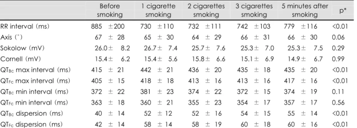 Table 2. Multiple regression analysis with QT Bc dispersion postsmoking as dependent variable 