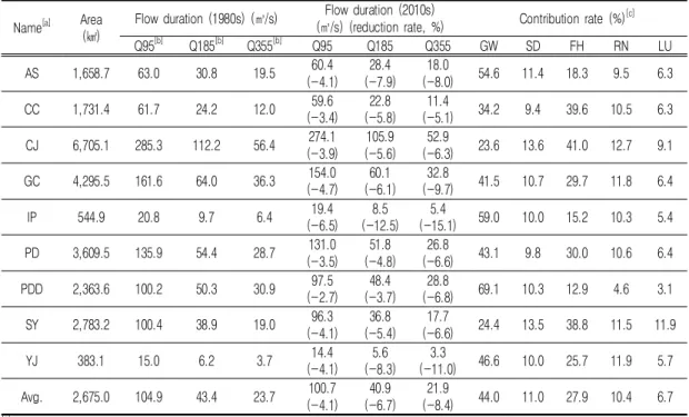 TABLE 3. Analysis results of flow duration changes and contribution rate for stream drying  phenomena  at  Han  river  basin