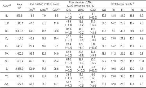 TABLE 4. Analysis results of flow duration changes and contribution rate for stream drying  phenomena  at  Geum  river  basin