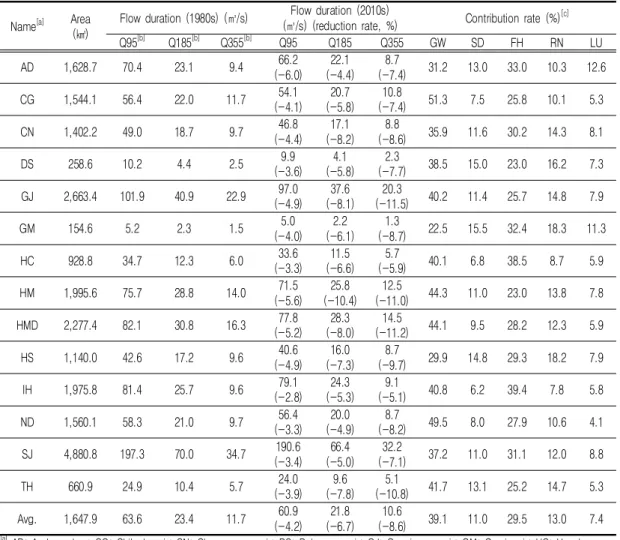 TABLE 5. Analysis results of flow duration changes and contribution rate for stream drying  phenomena  at  Nakdong  river  basin