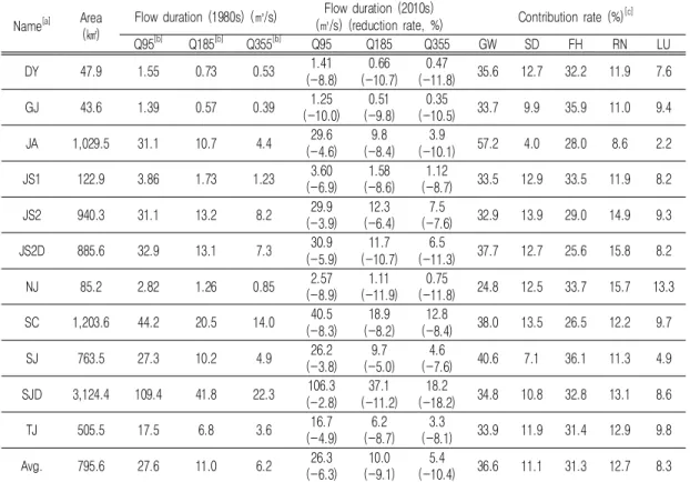 TABLE 6. Analysis results of flow duration changes and contribution rate for stream drying  phenomena  at  Yeongsan  and  Seomjin  river  basin