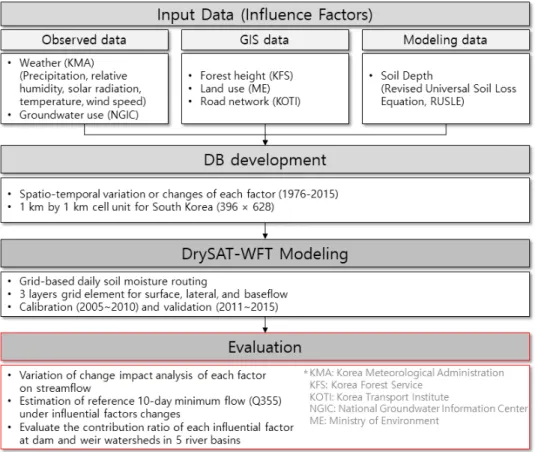 FIGURE 1. Flowchart of the study. Based on the results of the previous study (Jung  et al., 2019), the impact assessment of stream drying phenomena was carried out at 