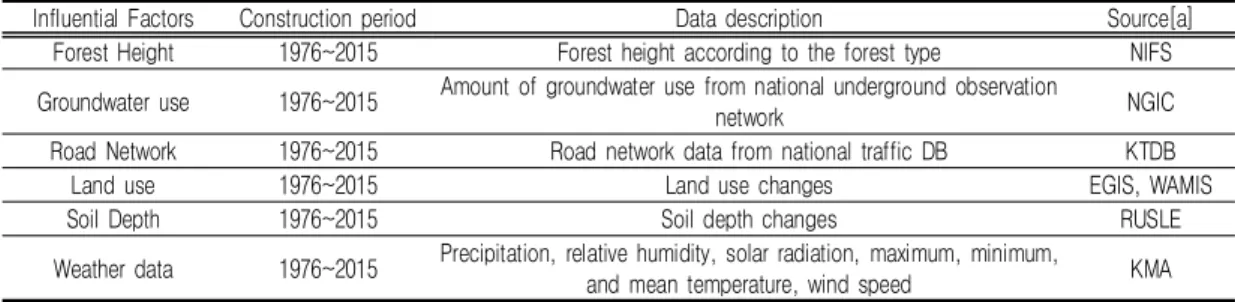 TABLE  1.  Influential  factors  of  stream  drying  phenomena  for  DrySAT-WFT  model